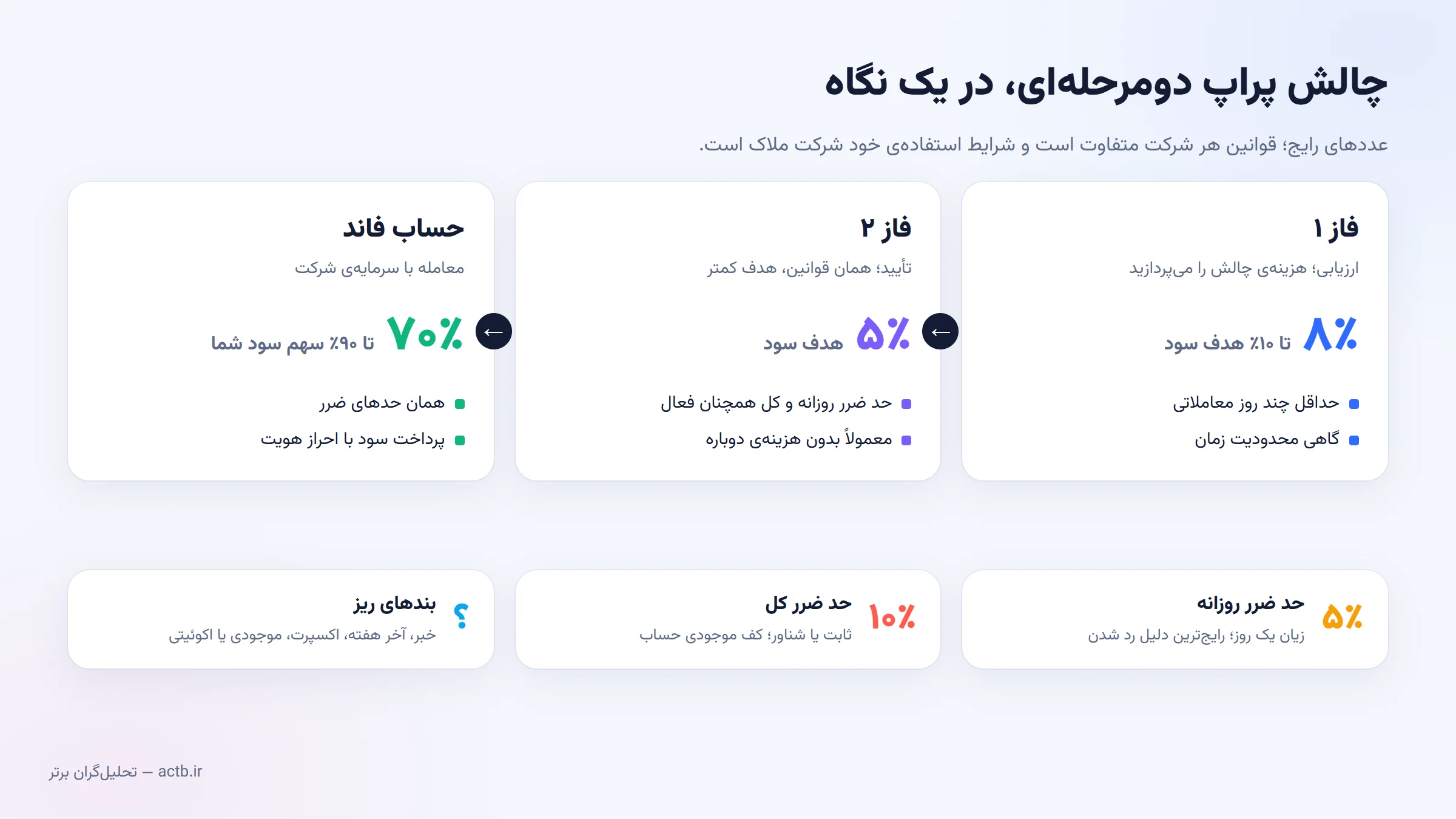 قوانین رایج چالش پراپ: دو فاز، حد ضرر روزانه و کلی، و حساب فاند