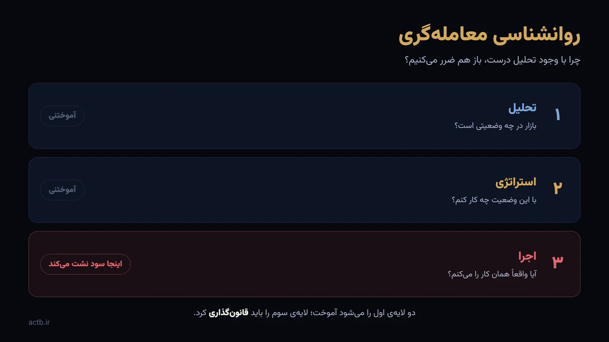 روانشناسی معامله‌گری؛ چرا با وجود تحلیل درست باز هم ضرر می‌کنیم؟