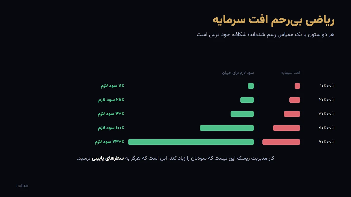 ریاضی افت سرمایه: هرچه افت بیشتر، سود لازم برای جبران به‌شکل تصاعدی بیشتر می‌شود