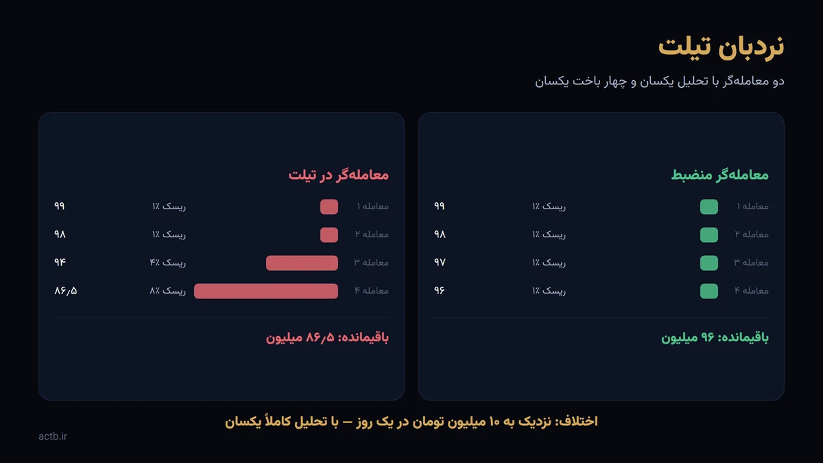 نردبان تیلت: دو معامله‌گر با تحلیل یکسان و چهار باخت یکسان
