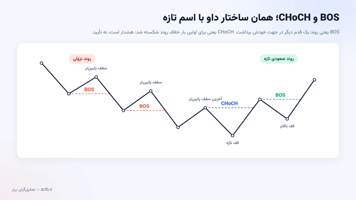 BOS و CHoCH روی ساختار بازار؛ شکست ساختار و تغییر کاراکتر