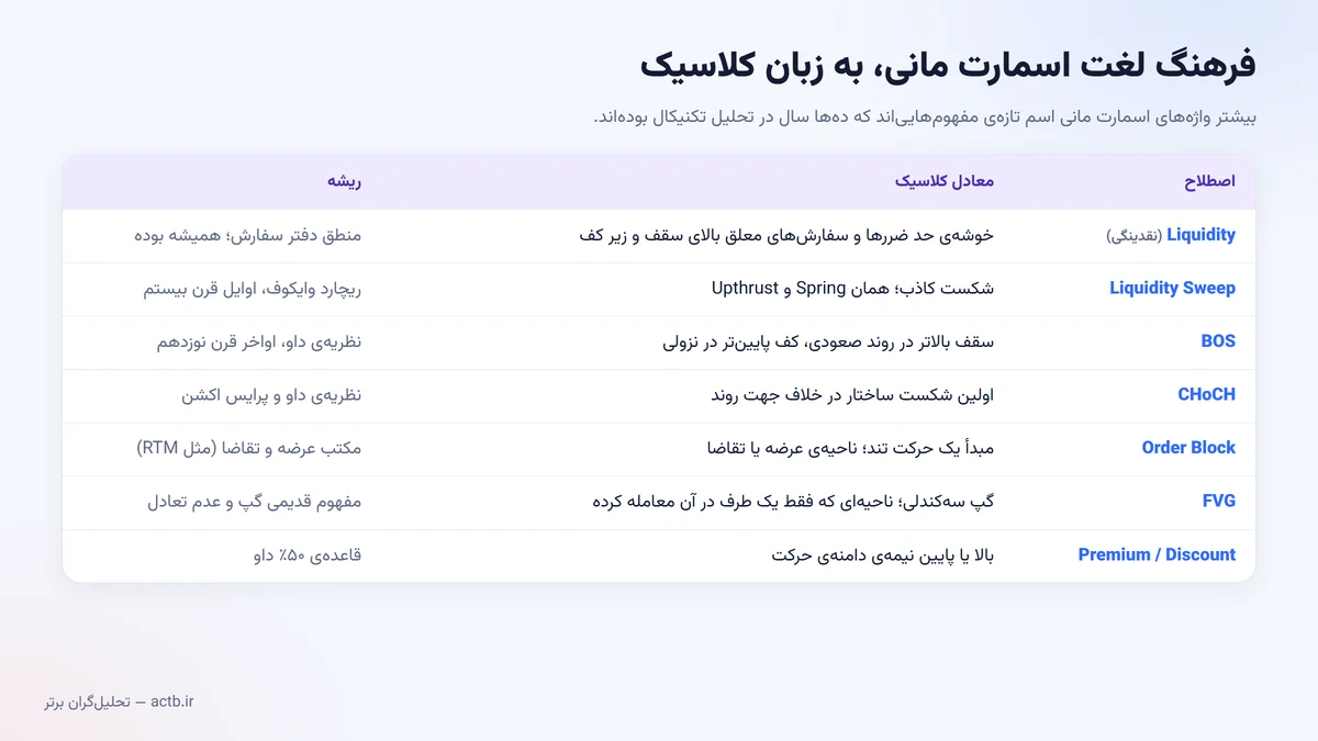 جدول معادل کلاسیک اصطلاحات اسمارت مانی