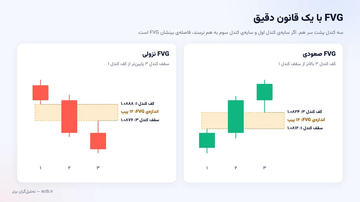 تعریف دقیق FVG صعودی و نزولی با سه کندل