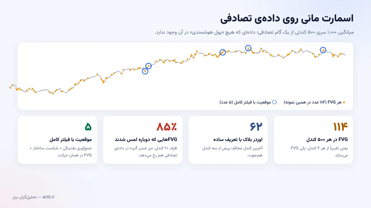 شمارش FVG و اوردر بلاک در داده‌ی تصادفی