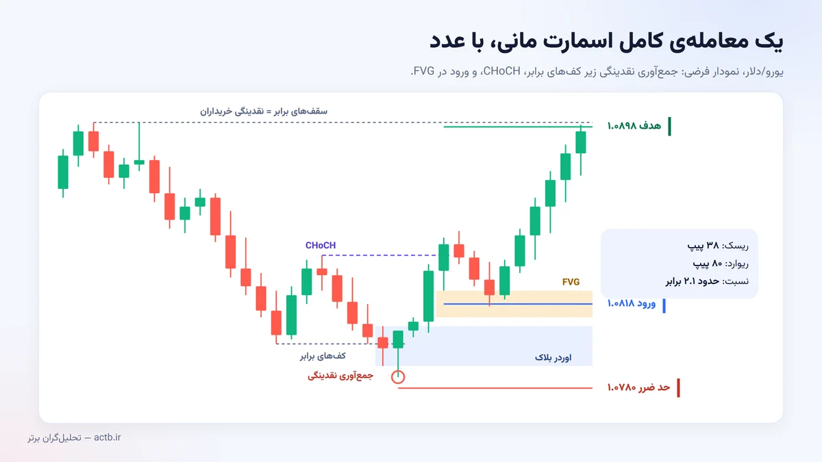 یک معامله‌ی کامل اسمارت مانی روی یورو/دلار با ورود، حد ضرر و هدف