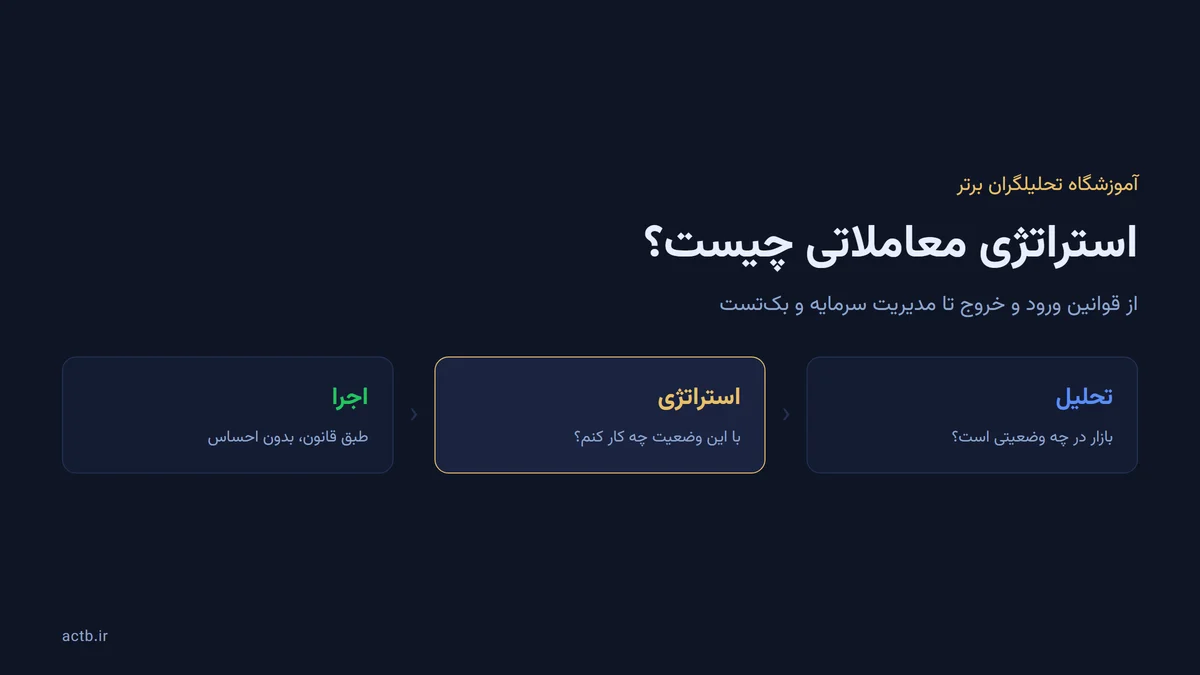 استراتژی معاملاتی چیست؟ از قوانین ورود و خروج تا مدیریت سرمایه و بک‌تست