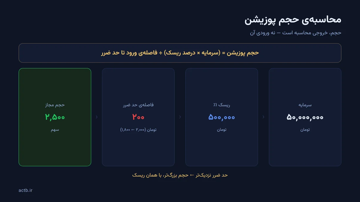 محاسبه‌ی گام‌به‌گام حجم پوزیشن با یک مثال عددی