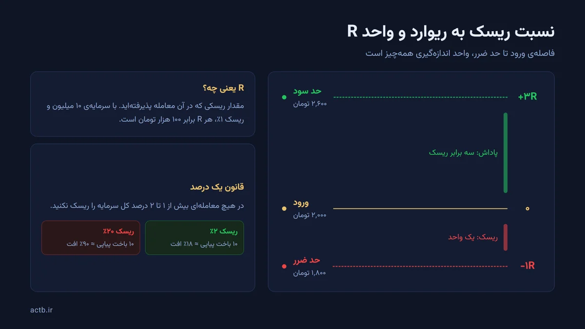نسبت ریسک به ریوارد؛ فاصله‌ی ورود تا حد ضرر به‌عنوان واحد R