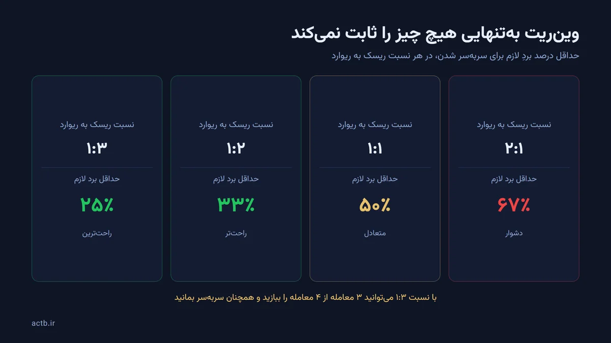 حداقل درصد برد لازم برای سربه‌سر شدن در نسبت‌های مختلف ریسک به ریوارد