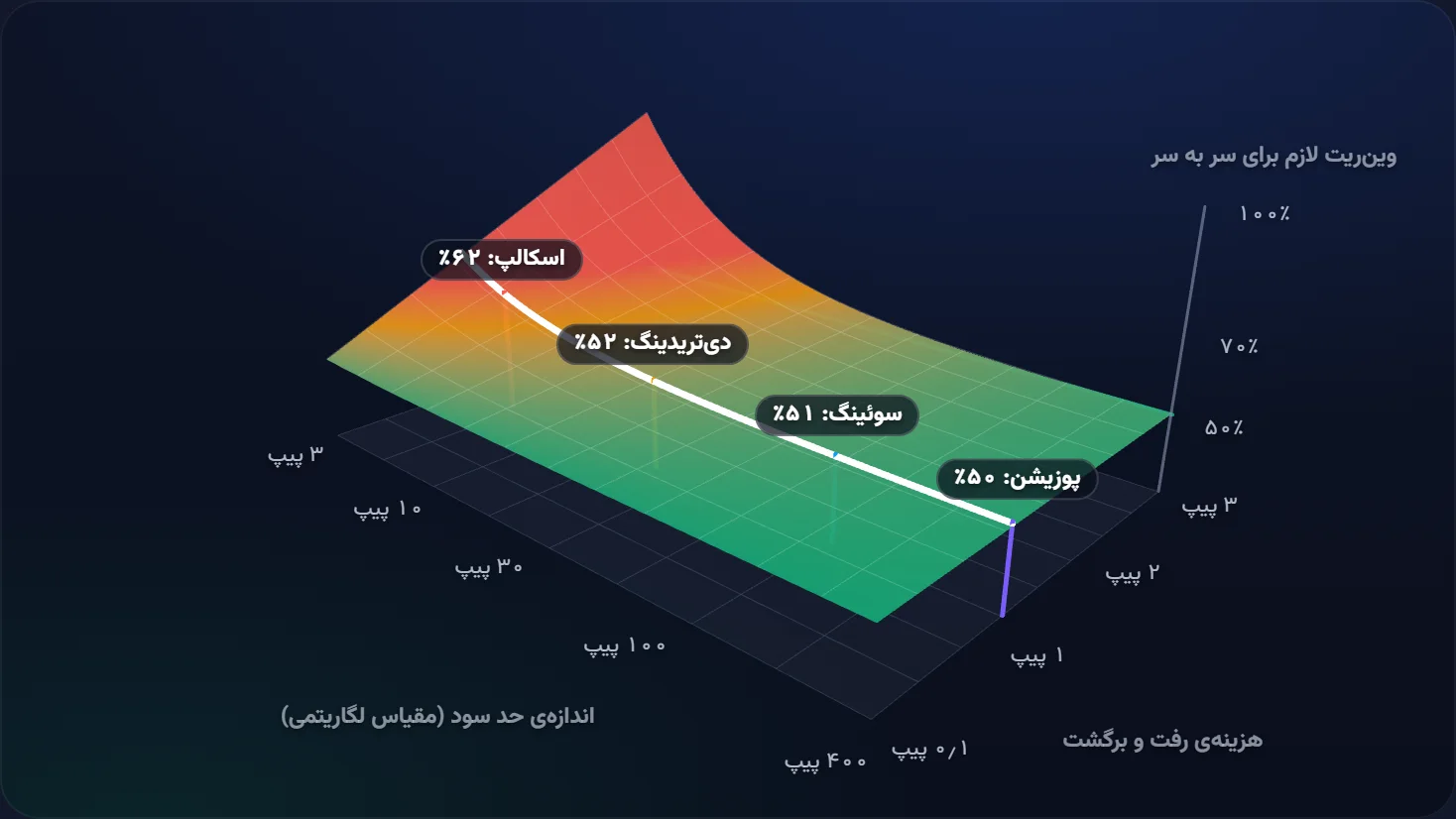 وین‌ریت لازم برای سر به سر شدن بر حسب اندازه‌ی حد سود و هزینه‌ی معامله