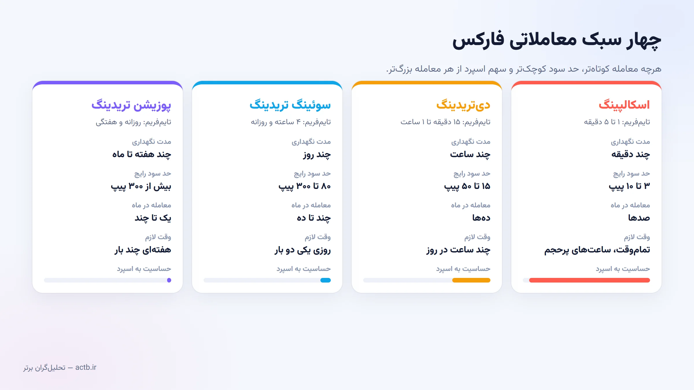 مقایسه‌ی چهار سبک معاملاتی فارکس: اسکالپ، دی‌تریدینگ، سوئینگ و پوزیشن