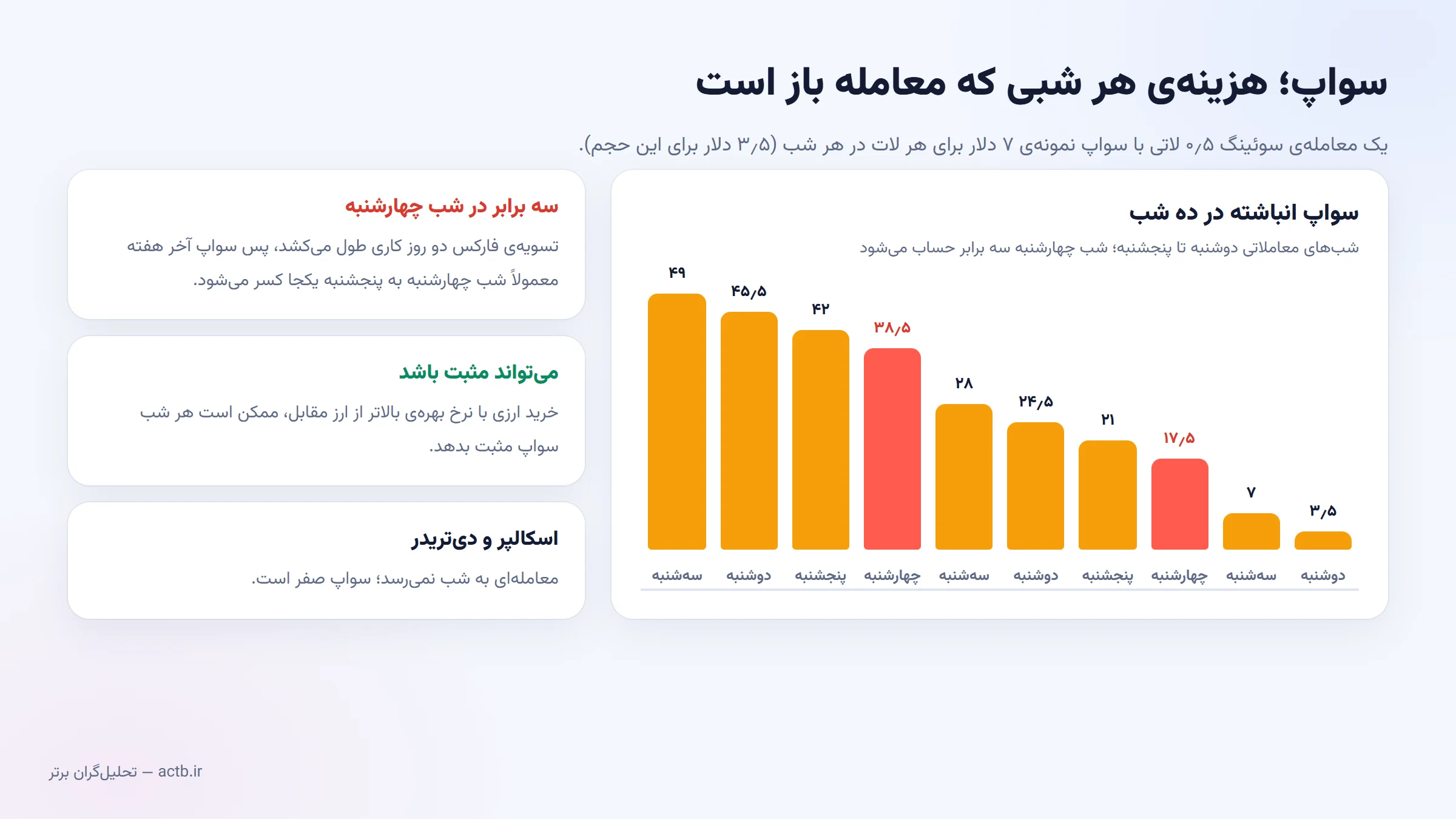 انباشت سواپ در یک معامله‌ی سوئینگ ده‌روزه و سواپ سه‌برابر شب چهارشنبه