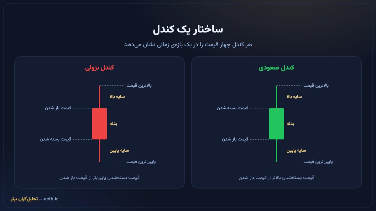 ساختار یک کندل: بدنه، سایه بالا و سایه پایین در کندل صعودی و نزولی