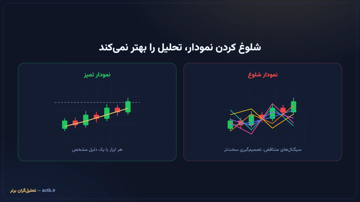 مقایسه نمودار شلوغ با چند اندیکاتور و نمودار تمیز با یک ابزار مشخص