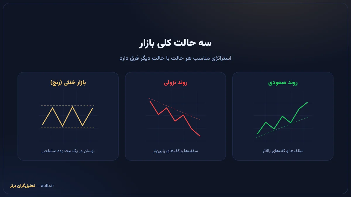 سه حالت کلی بازار: روند صعودی، روند نزولی و بازار خنثی یا رنج