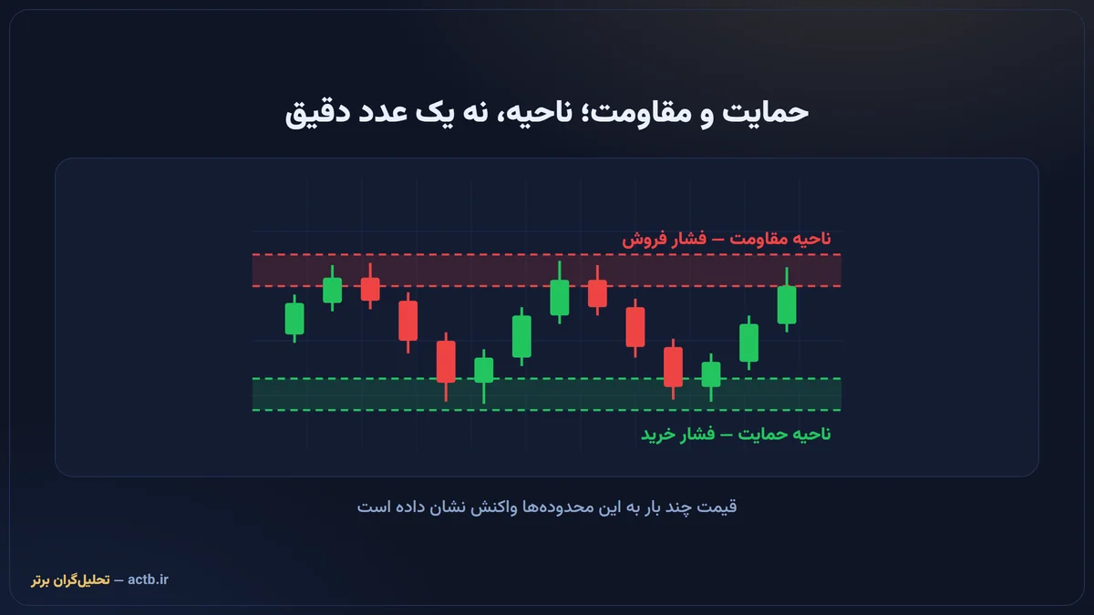 نواحی حمایت و مقاومت روی نمودار قیمت؛ حمایت و مقاومت یک ناحیه است نه یک عدد دقیق